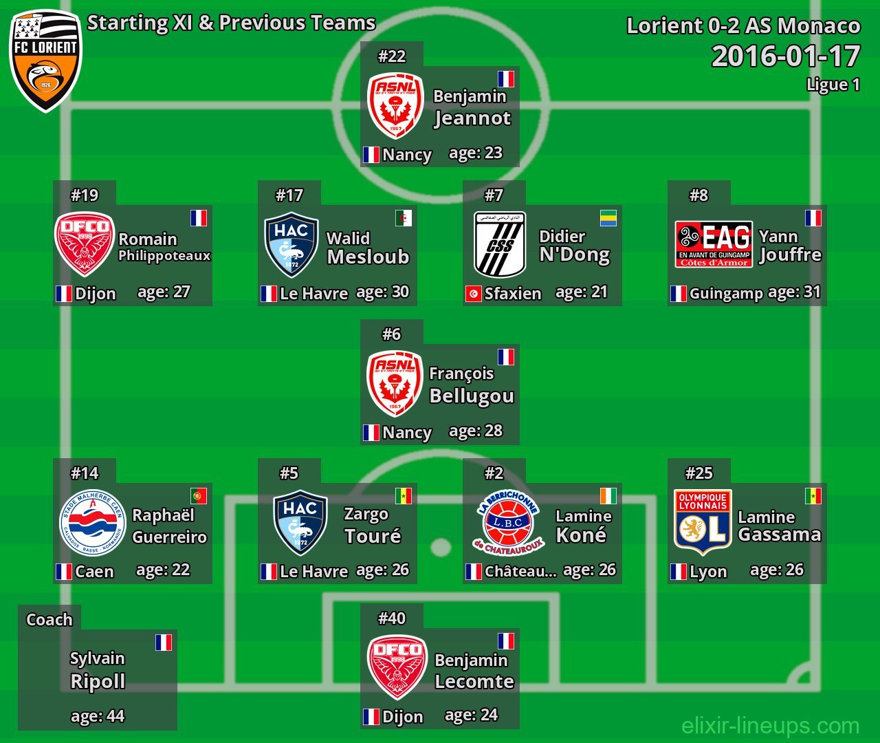 Lorient Starting XI & Previous Teams 2016-01-17