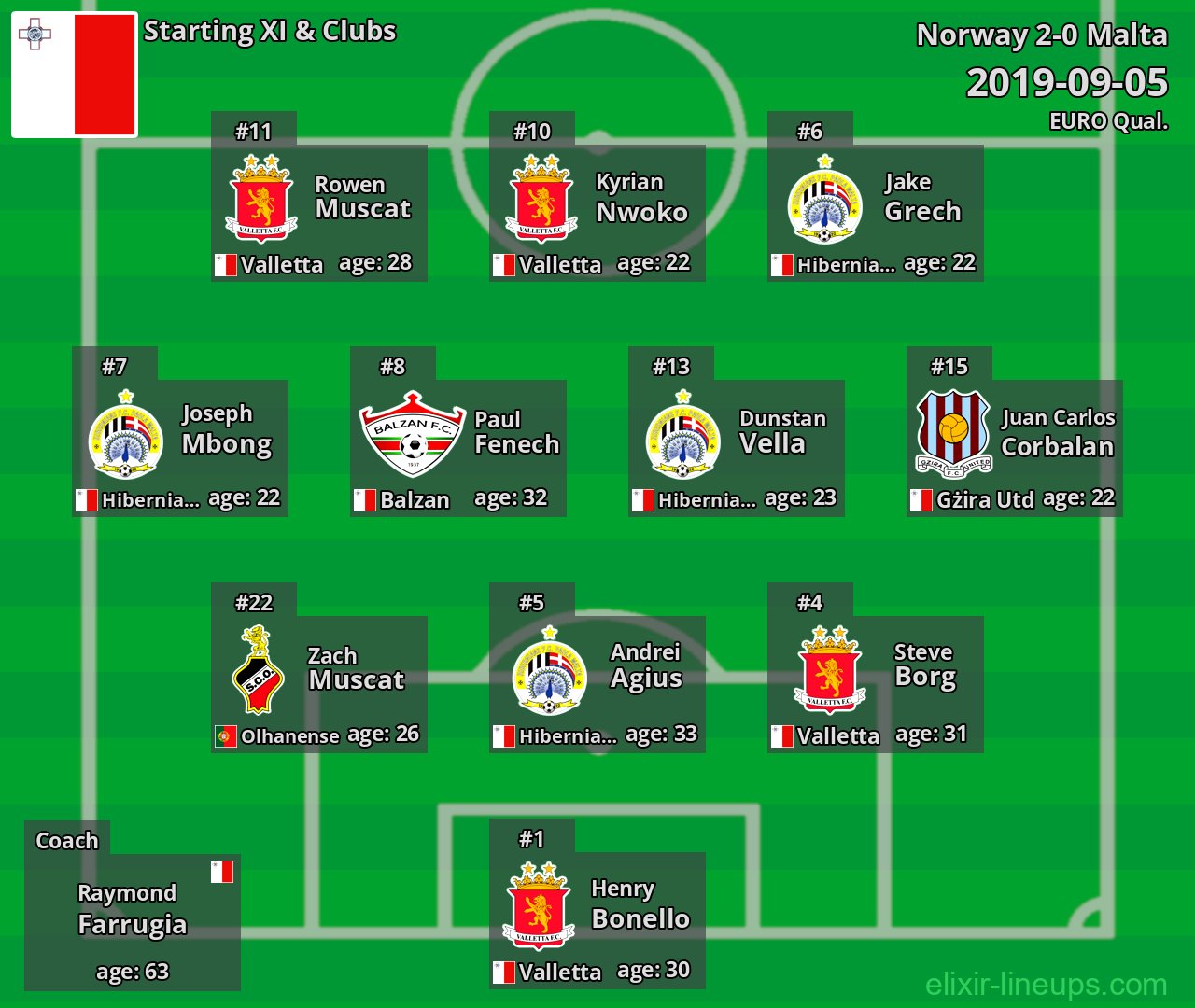 Malta Starting XI 2019-09-05