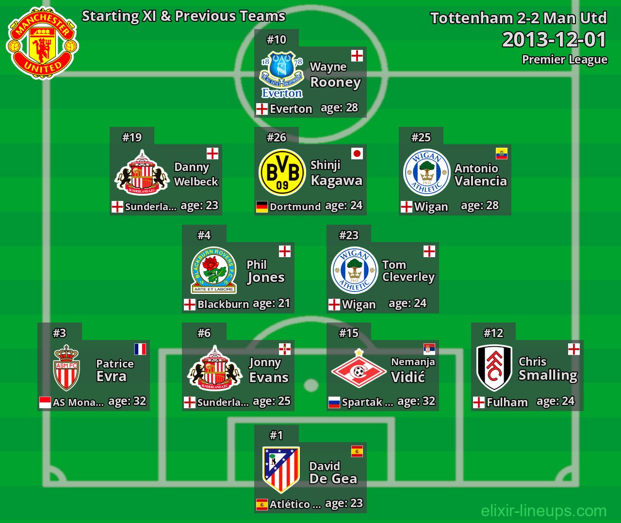 Man Utd Starting XI & Previous Teams 2013-12-01