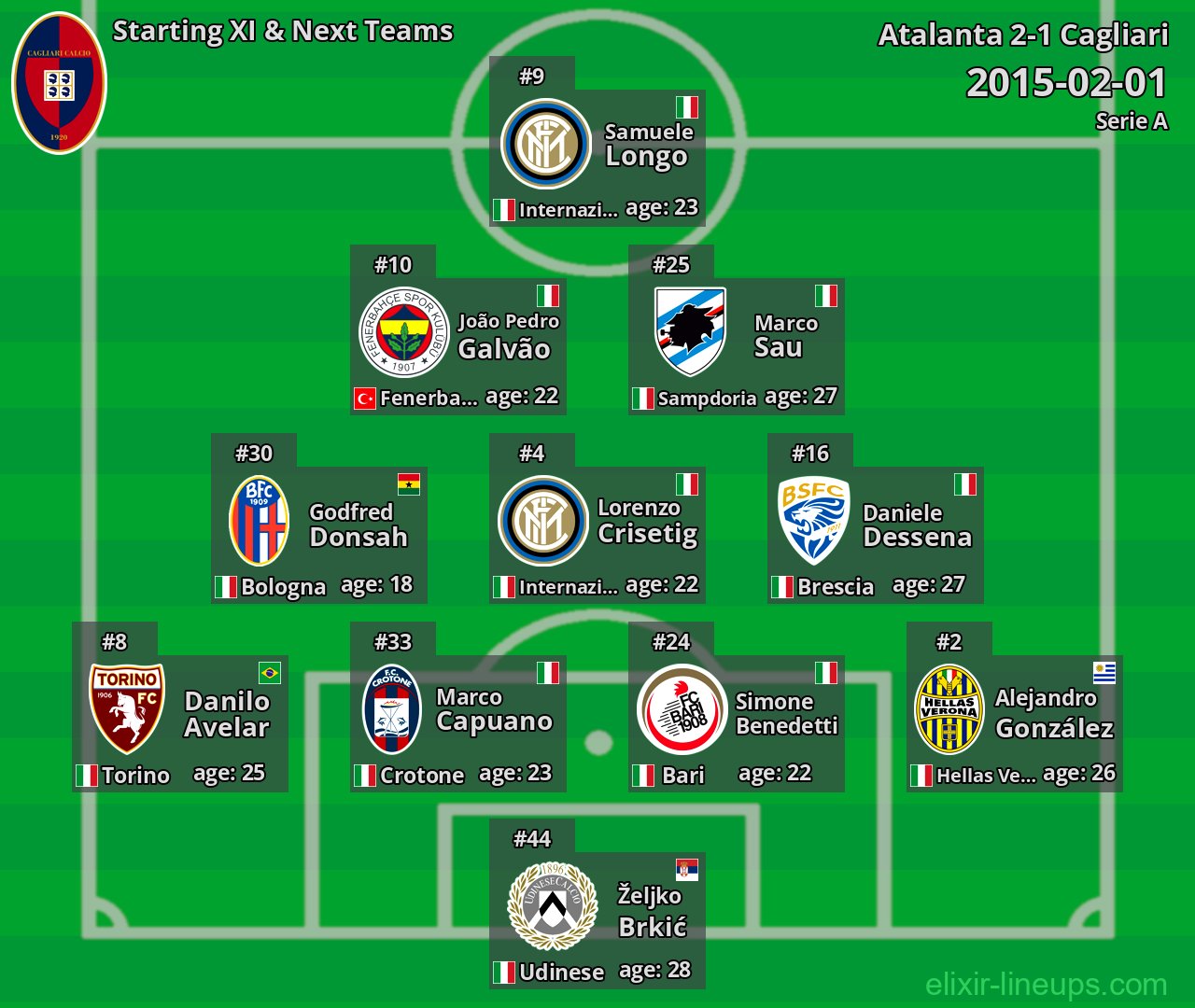 Cagliari Starting XI & Next Teams 2015-02-01