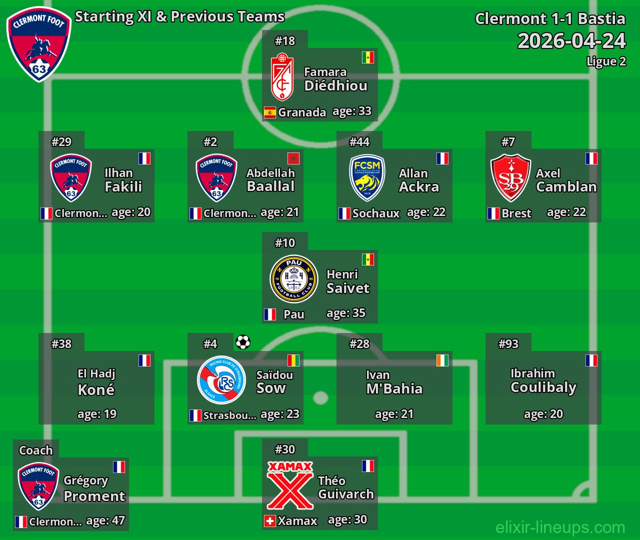 Clermont Starting XI & Previous Teams 2026-04-24