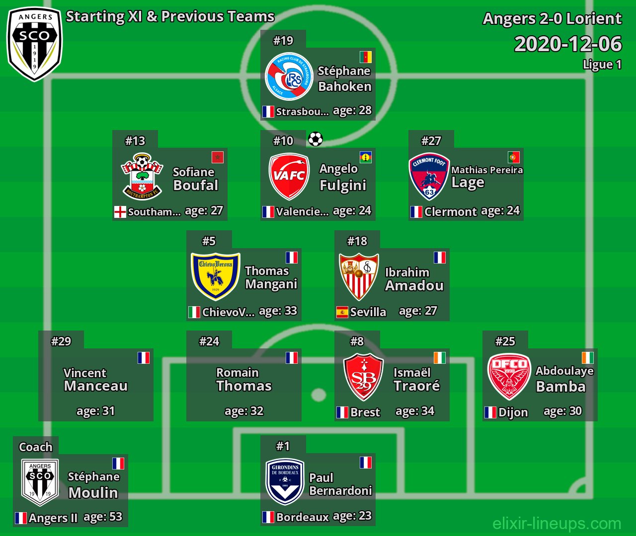 Angers Starting XI & Previous Teams 2020-12-06