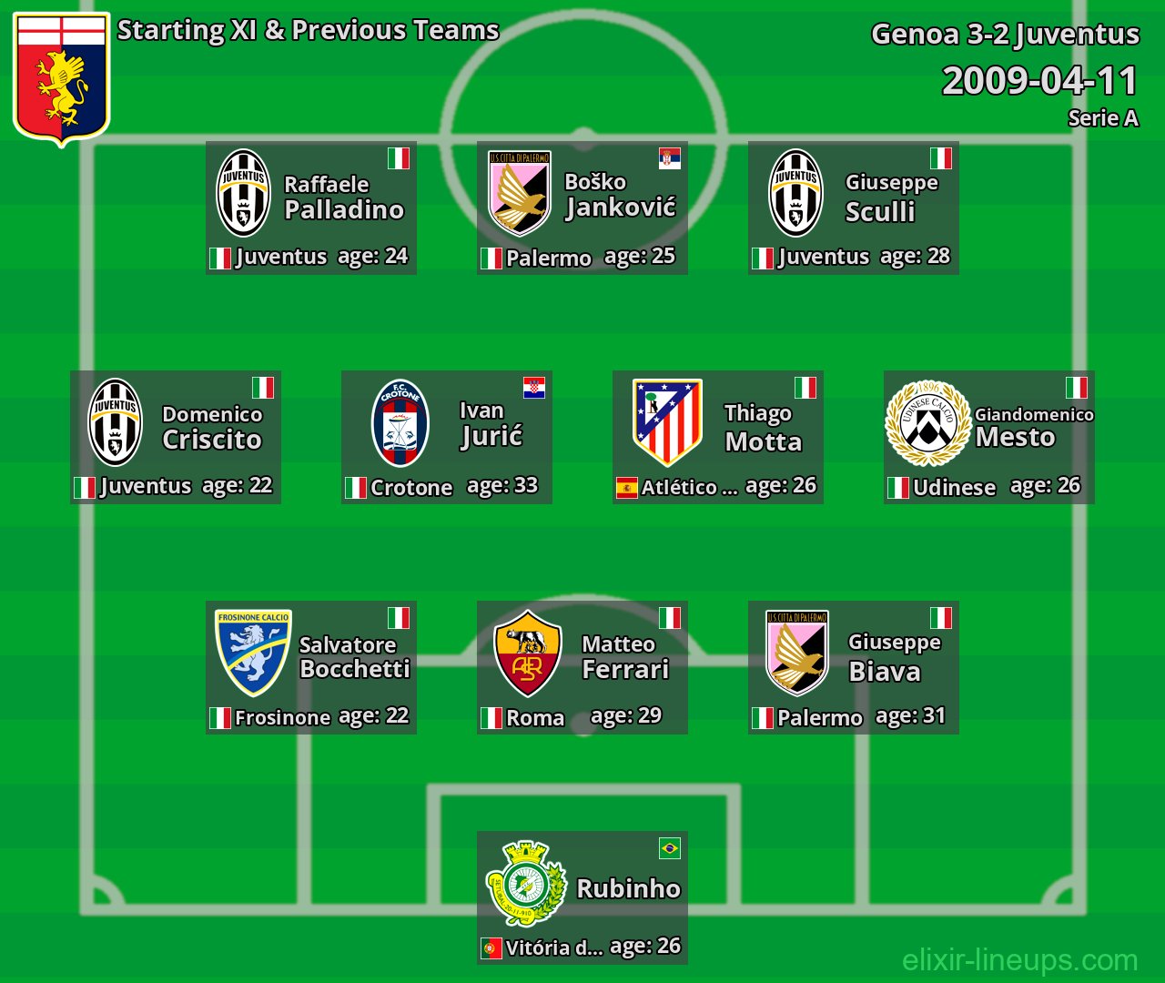 Genoa Starting XI & Previous Teams 2009-04-11