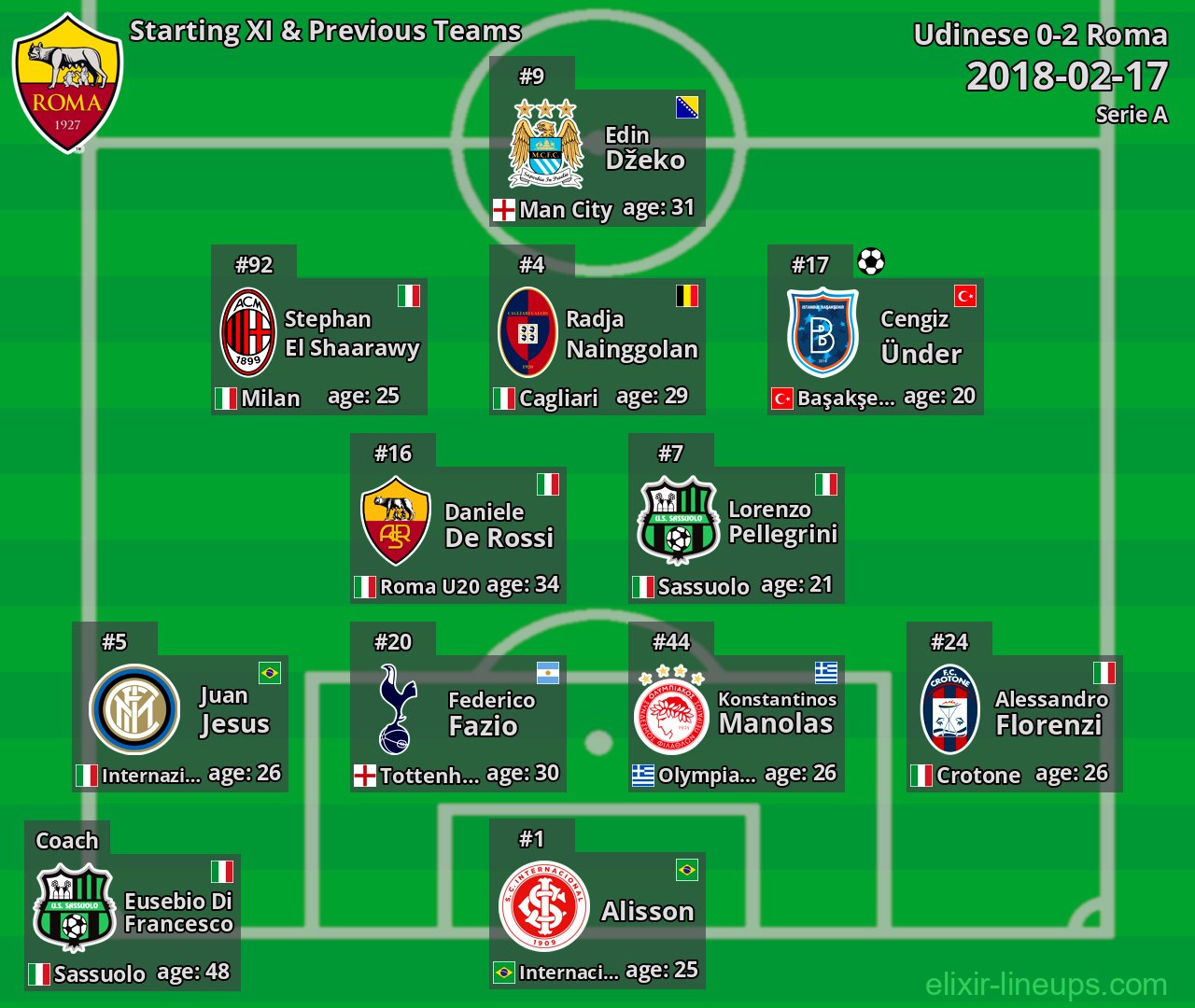 Roma Starting XI & Previous Teams 2018-02-17