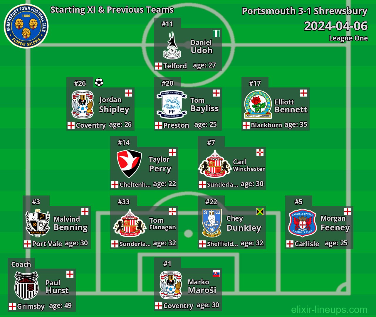 Shrewsbury Starting XI & Previous Teams 2024-04-06