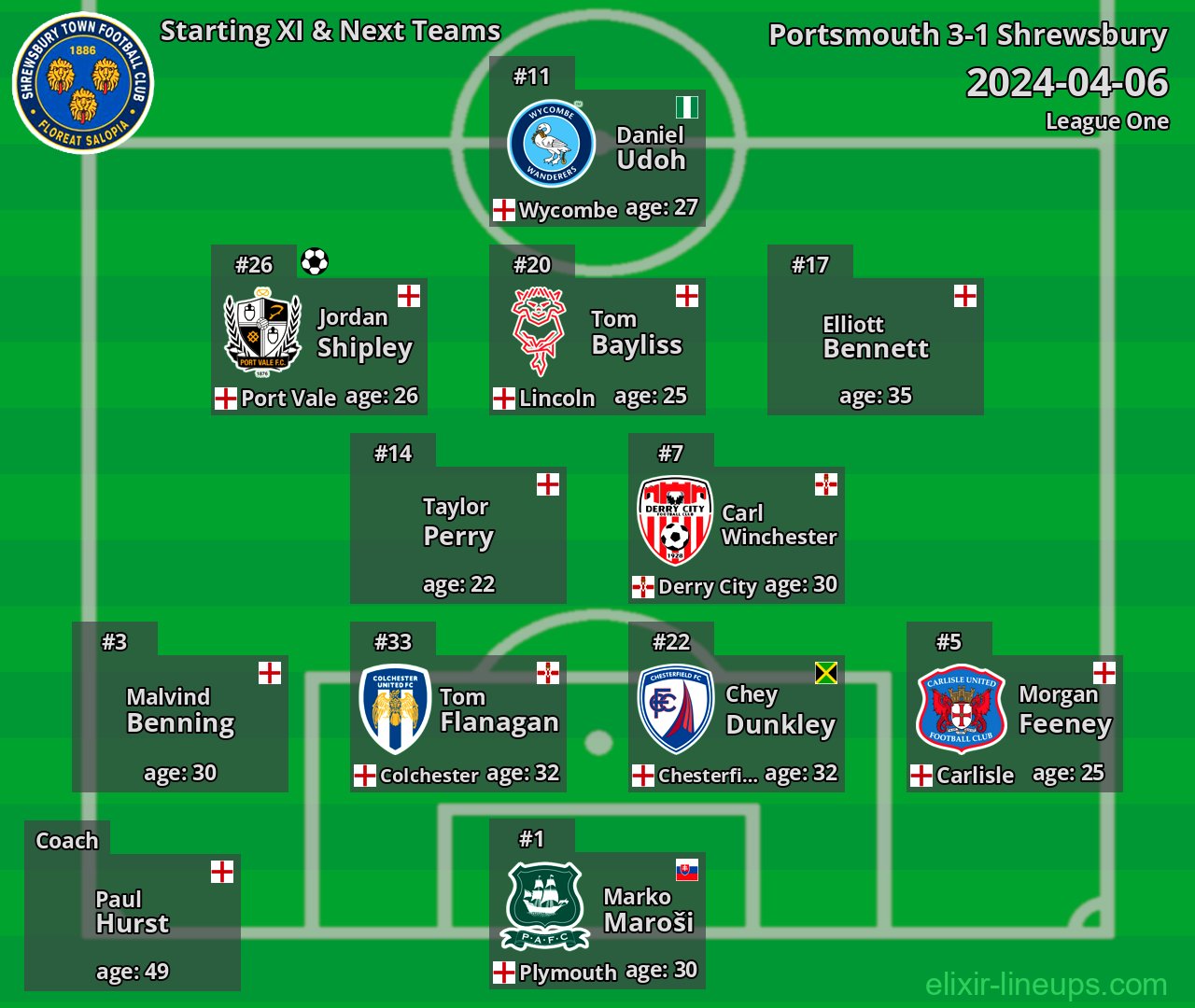 Shrewsbury Starting XI & Next Teams 2024-04-06