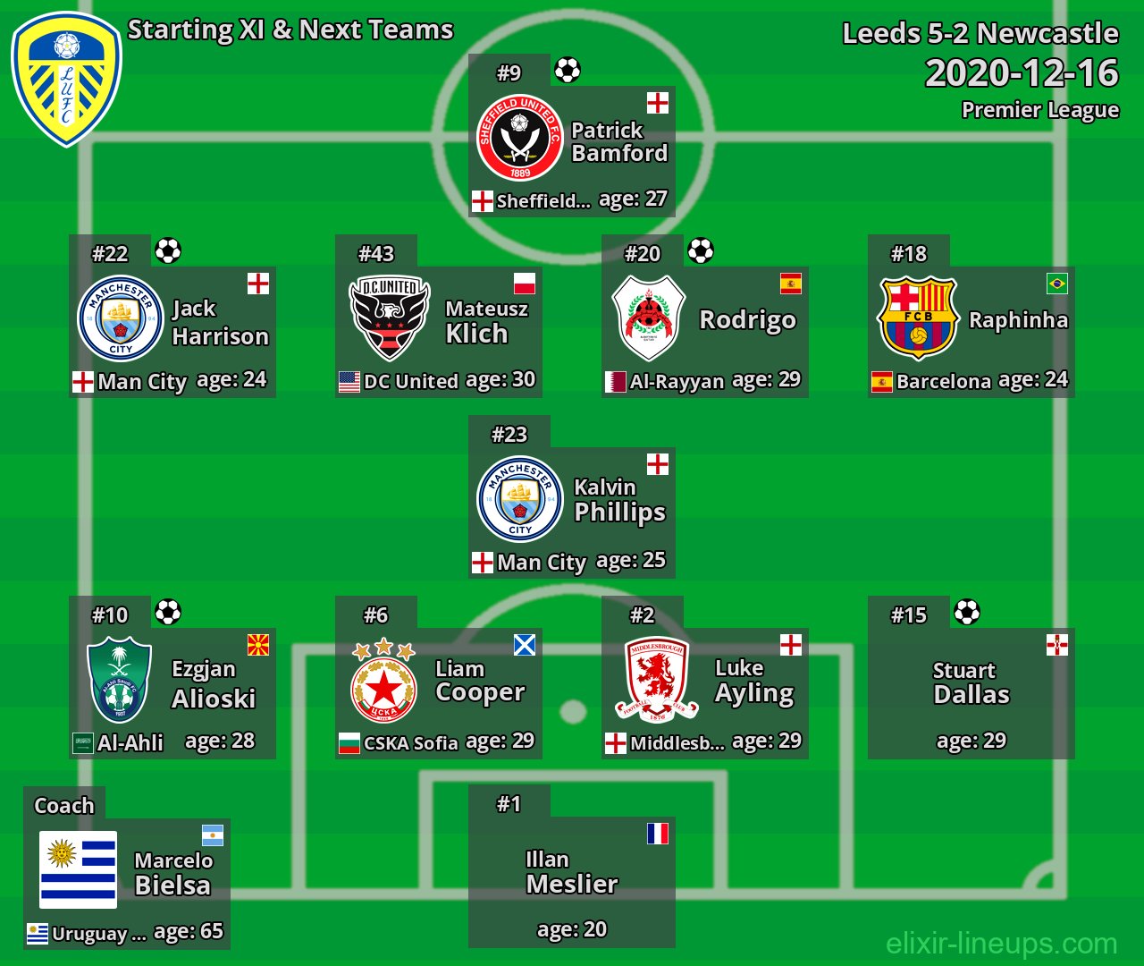 Leeds Starting XI & Next Teams 2020-12-16