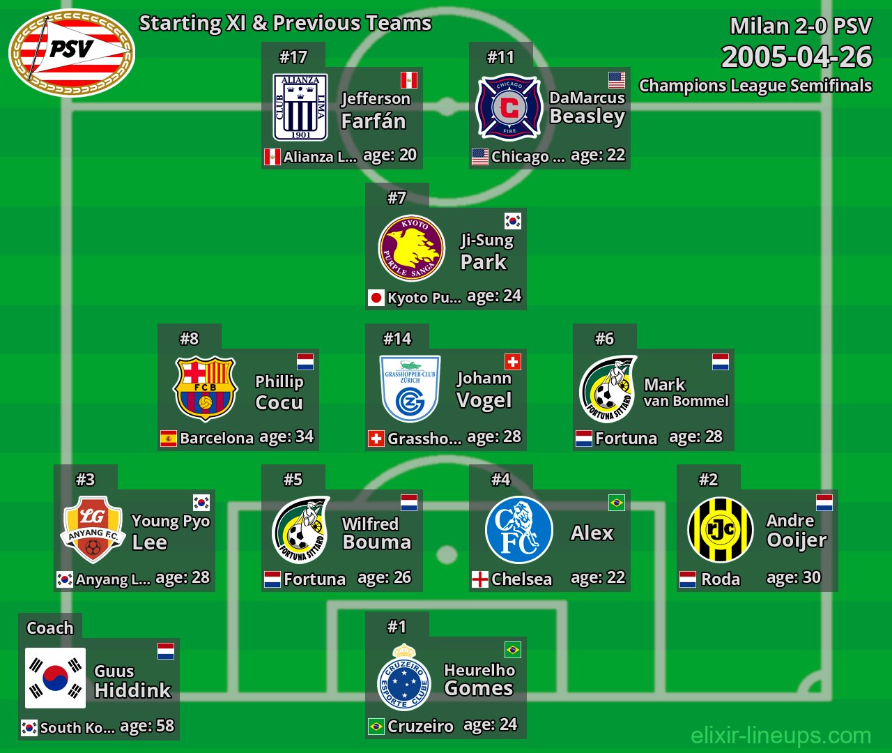 PSV Starting XI & Previous Teams 2005-04-26