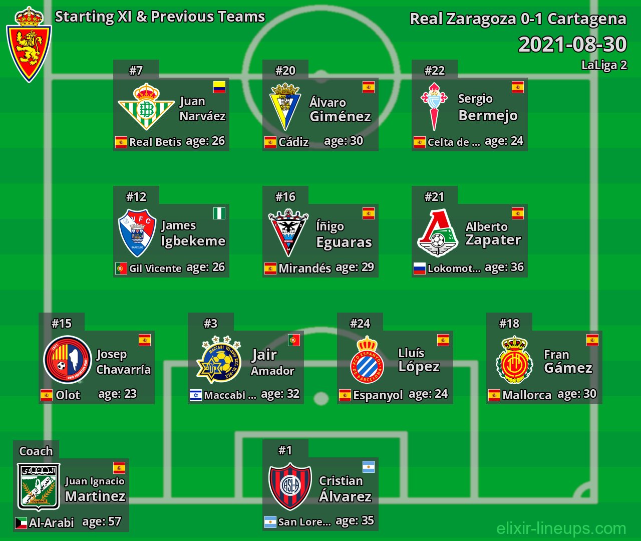 Real Zaragoza Starting XI & Previous Teams 2021-08-30