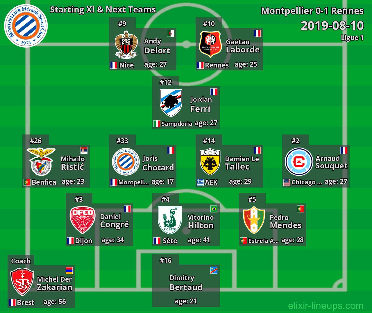 Montpellier Starting XI & Next Teams 2019-08-10