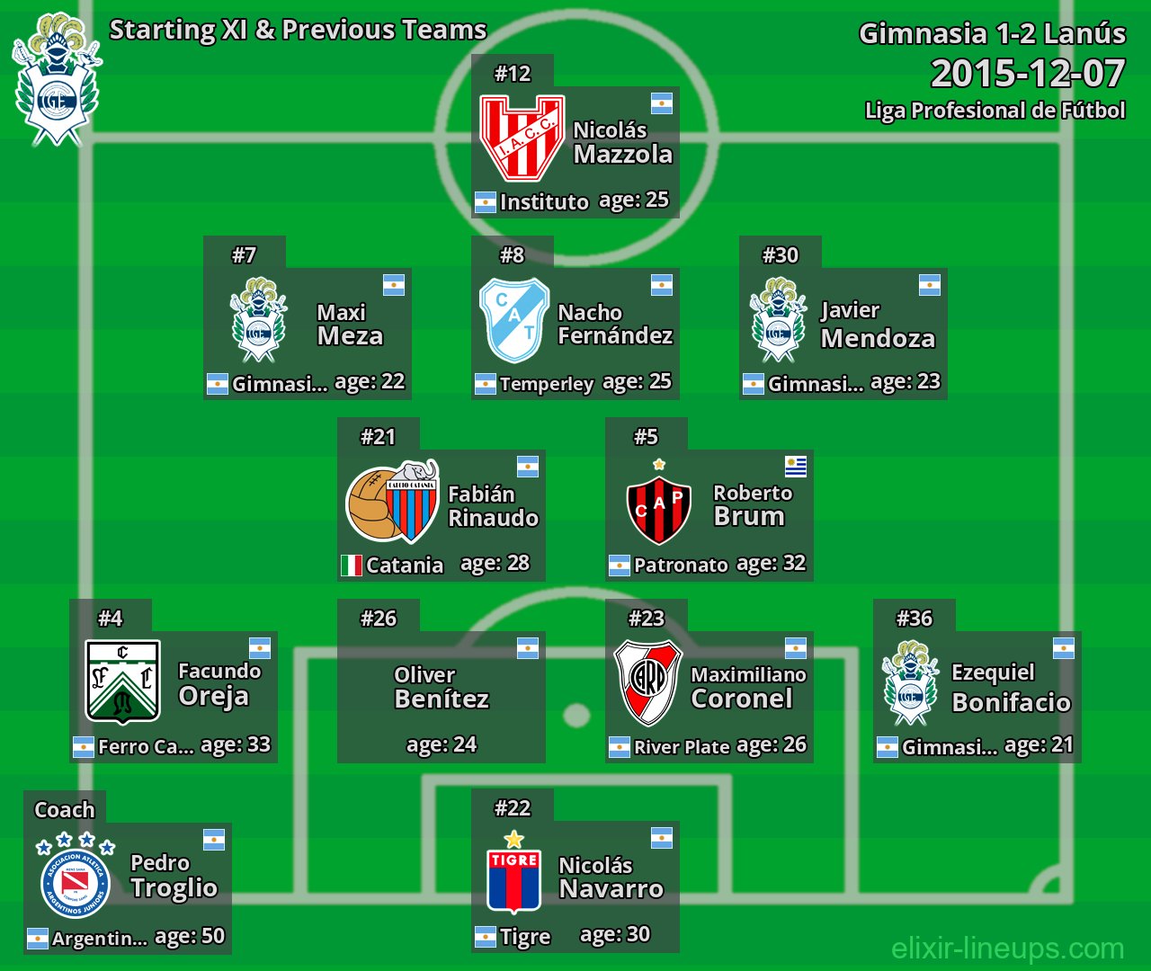 Gimnasia Starting XI & Previous Teams 2015-12-07