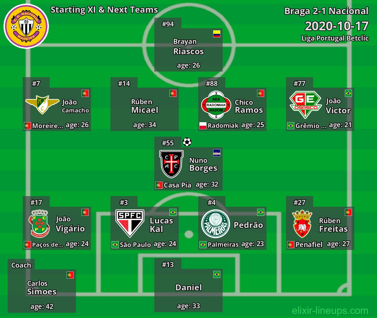 Nacional Starting XI & Next Teams 2020-10-17