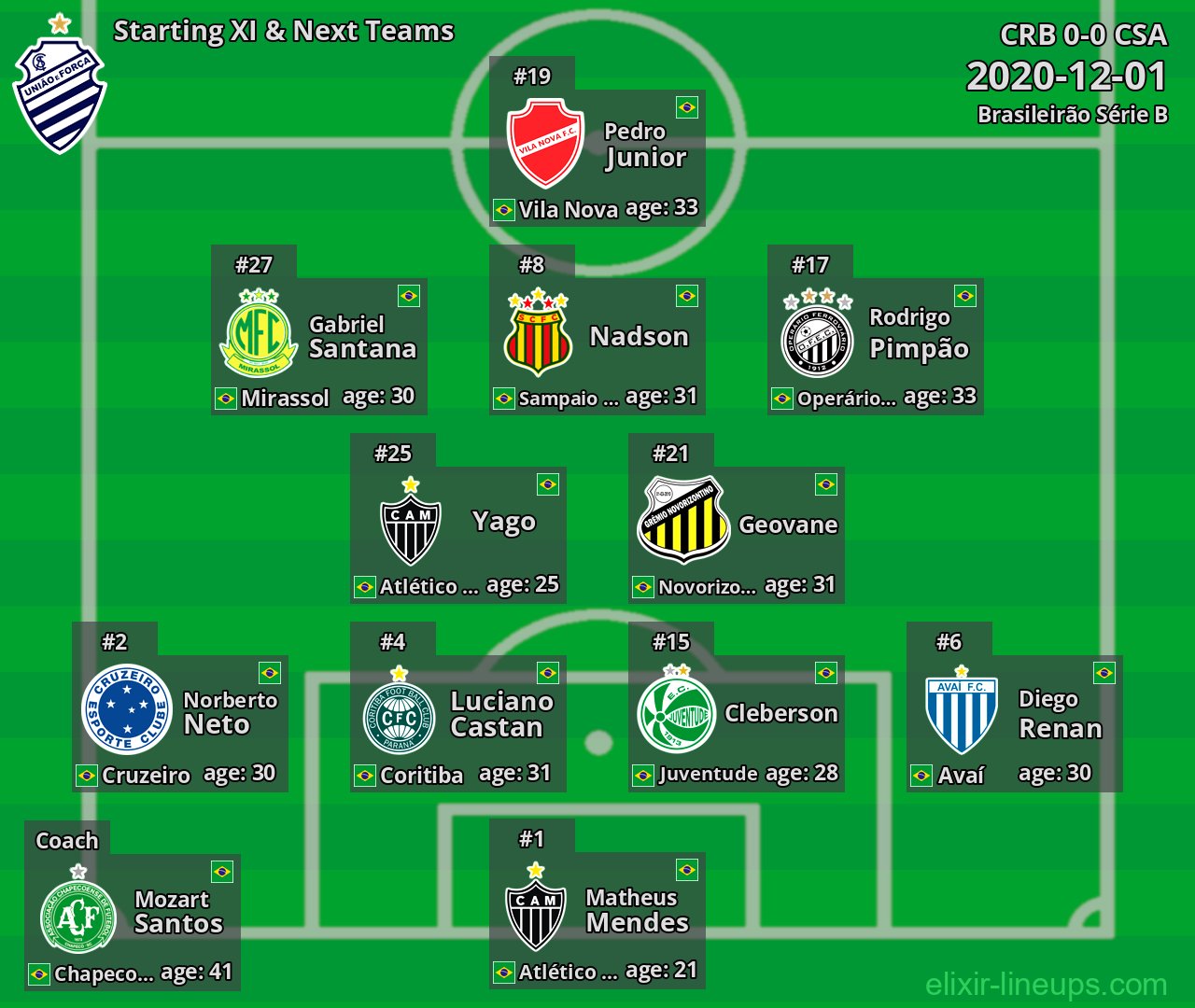 CSA Starting XI & Next Teams 2020-12-01