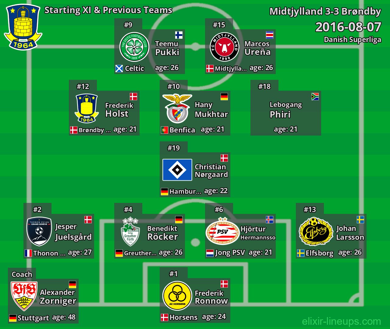 Brøndby Starting XI & Previous Teams 2016-08-07