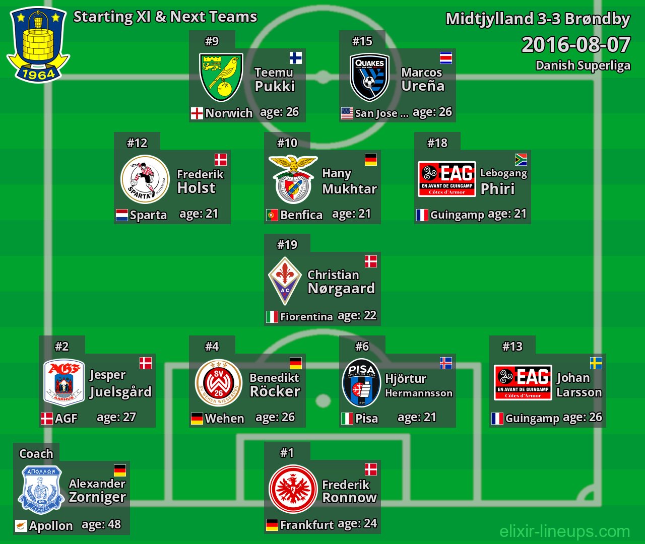 Brøndby Starting XI & Next Teams 2016-08-07