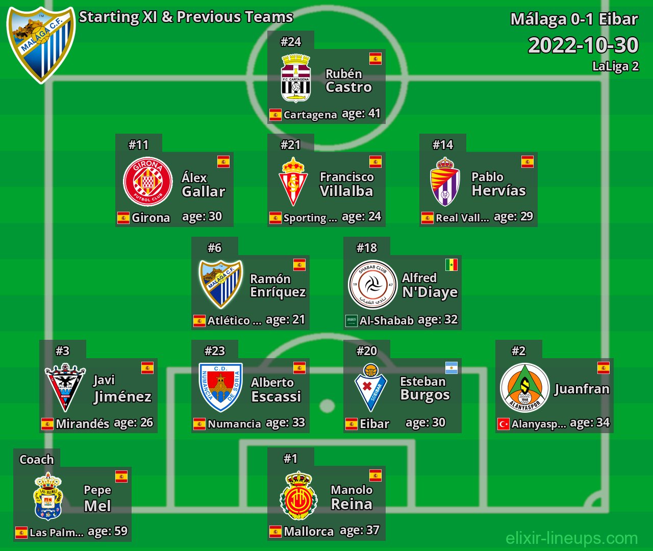 Málaga Starting XI & Previous Teams 2022-10-30