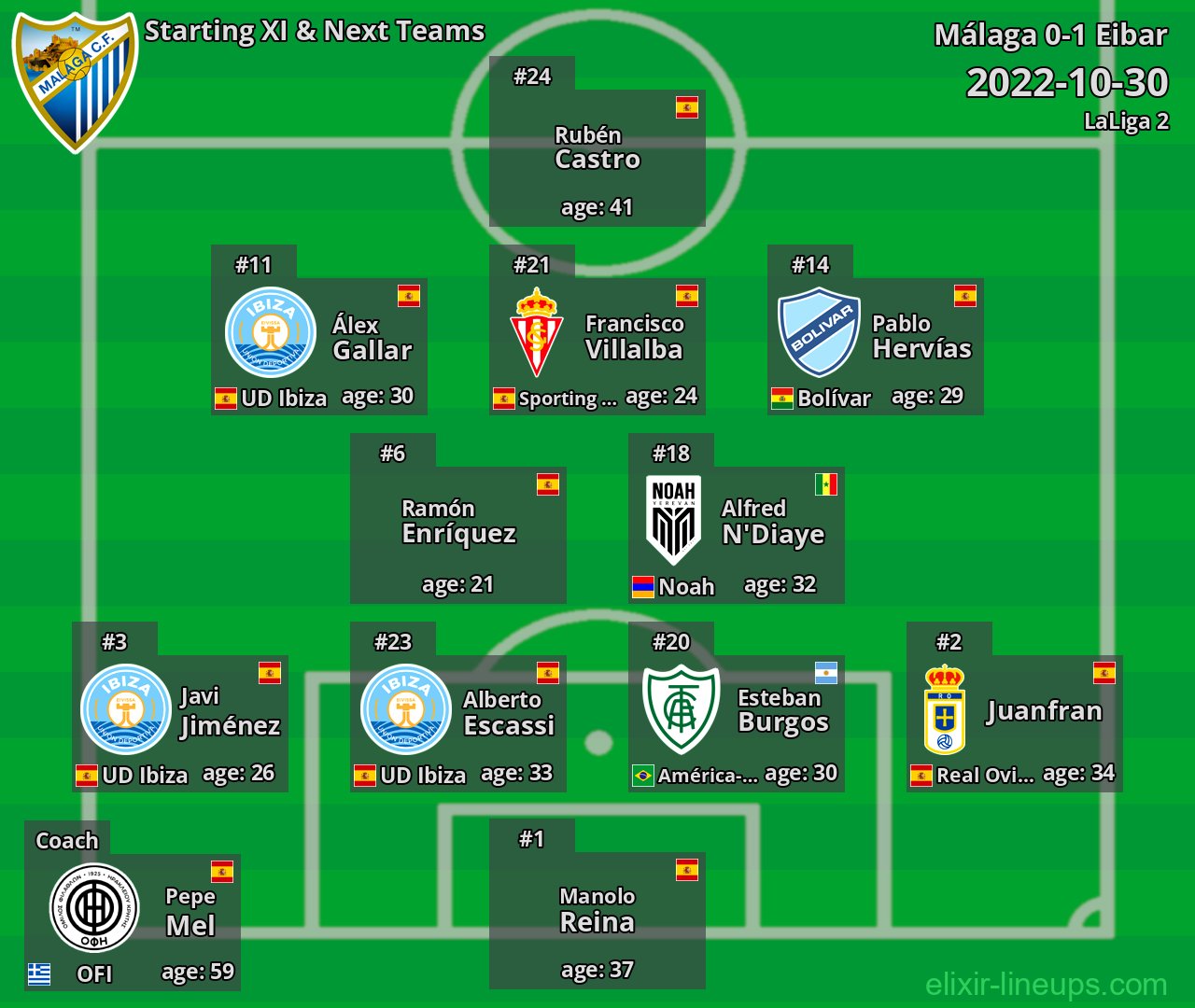 Málaga Starting XI & Next Teams 2022-10-30