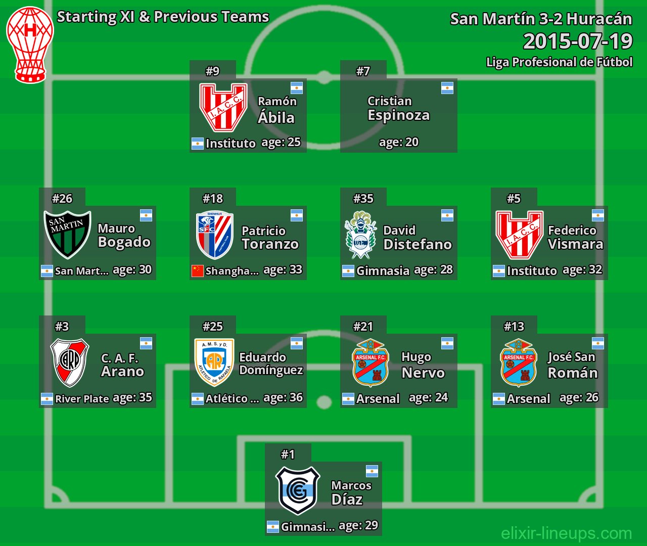 Huracán Starting XI & Previous Teams 2015-07-19