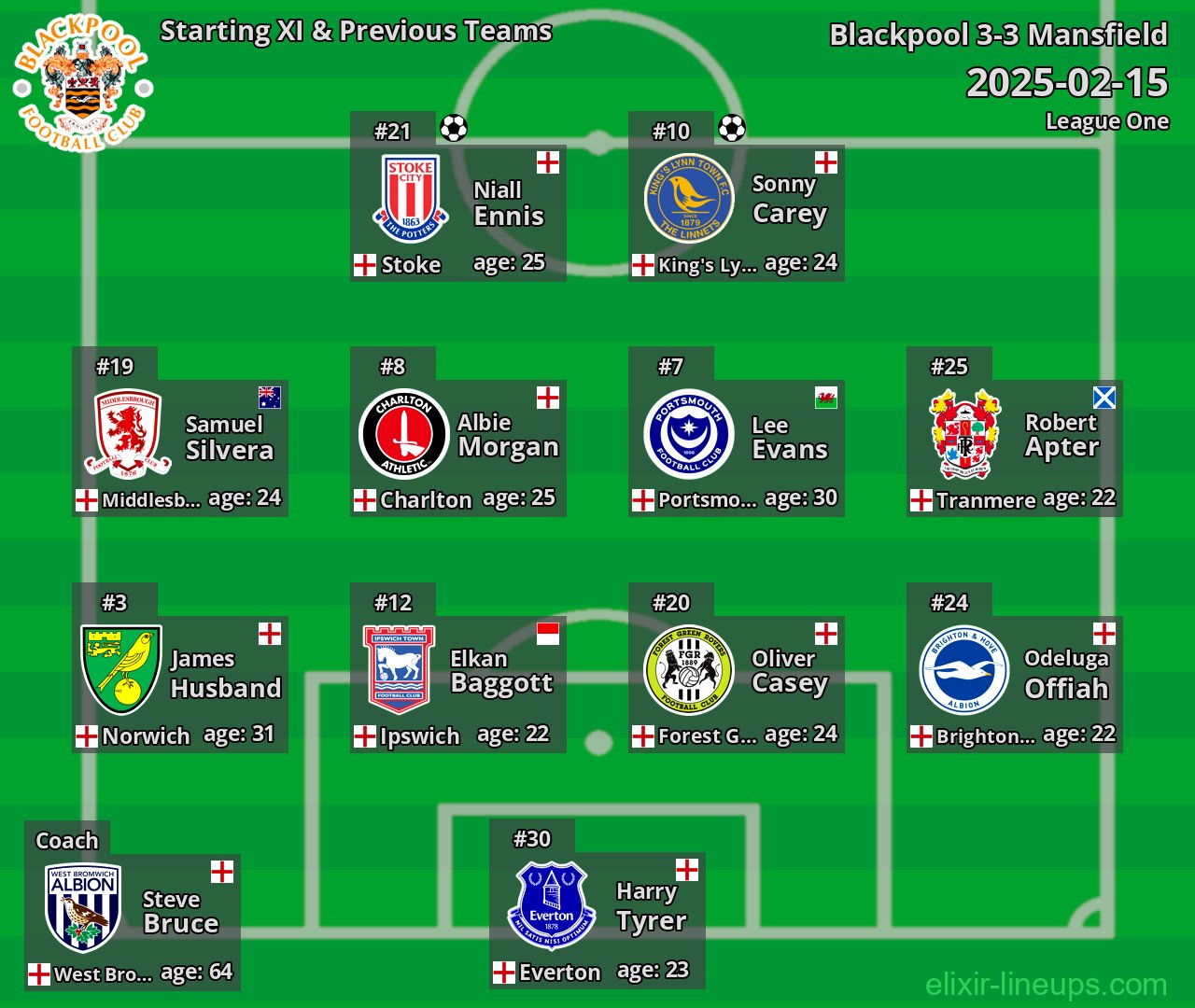 Blackpool Starting XI & Previous Teams 2025-02-15