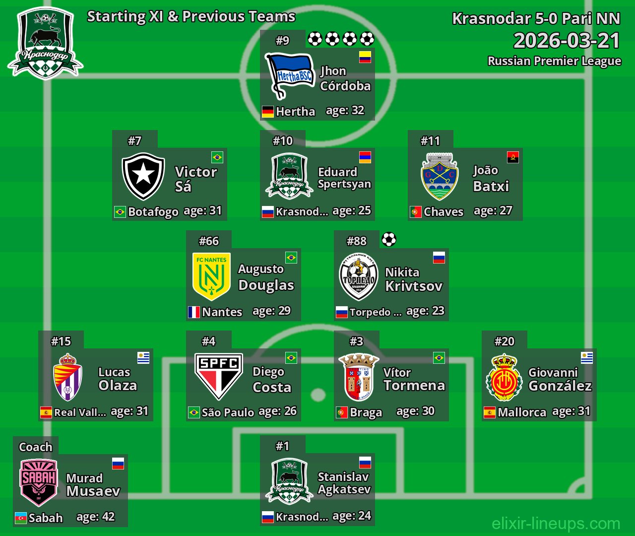 Krasnodar Starting XI & Previous Teams 2026-03-21