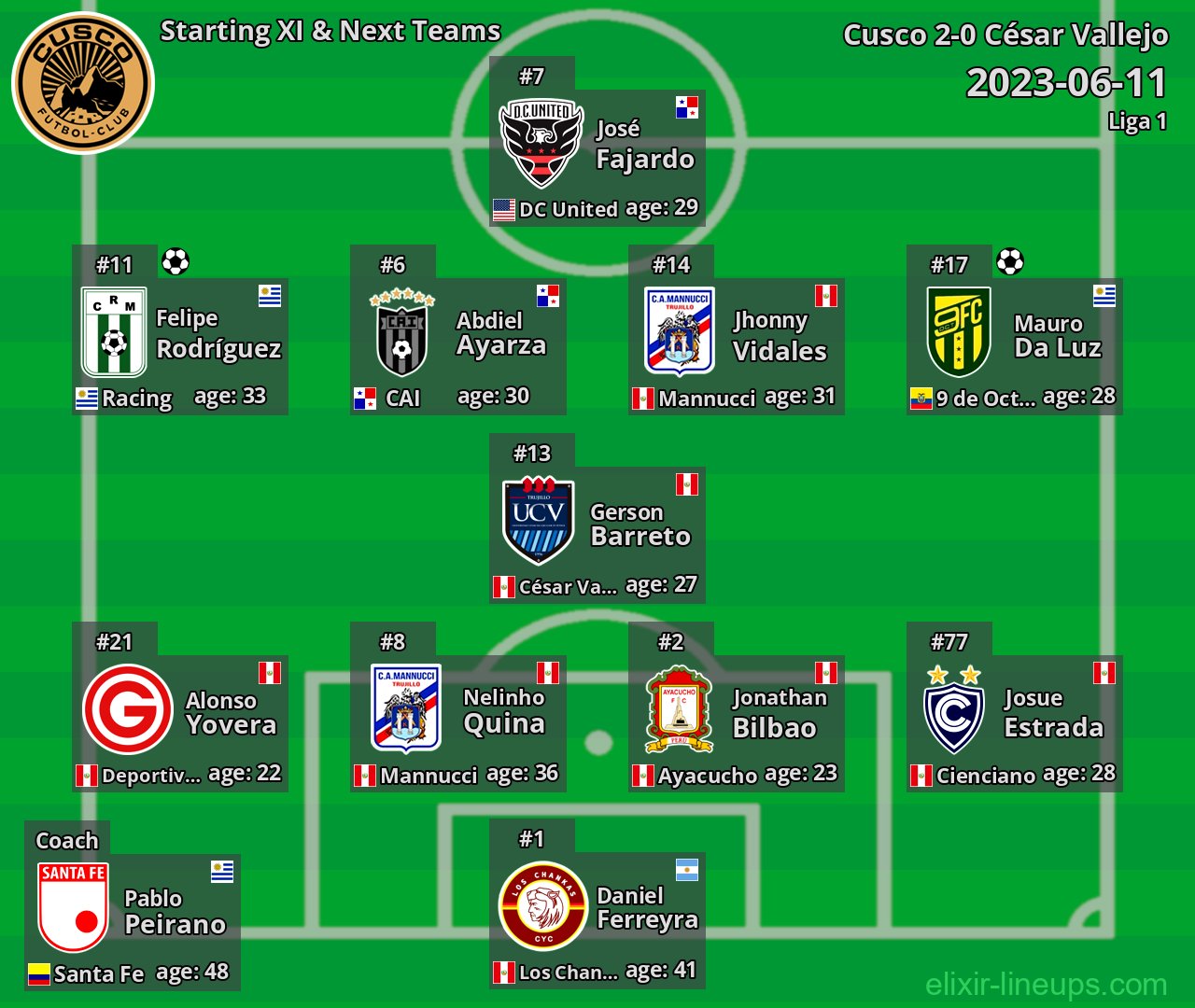 Cusco Starting XI & Next Teams 2023-06-11