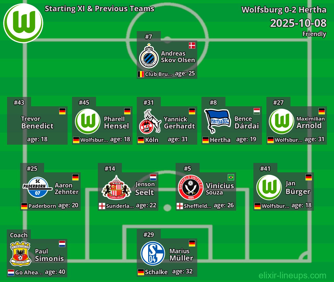 Wolfsburg Starting XI & Previous Teams 2025-10-08