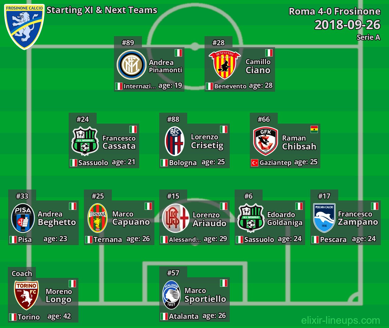 Frosinone Starting XI & Next Teams 2018-09-26