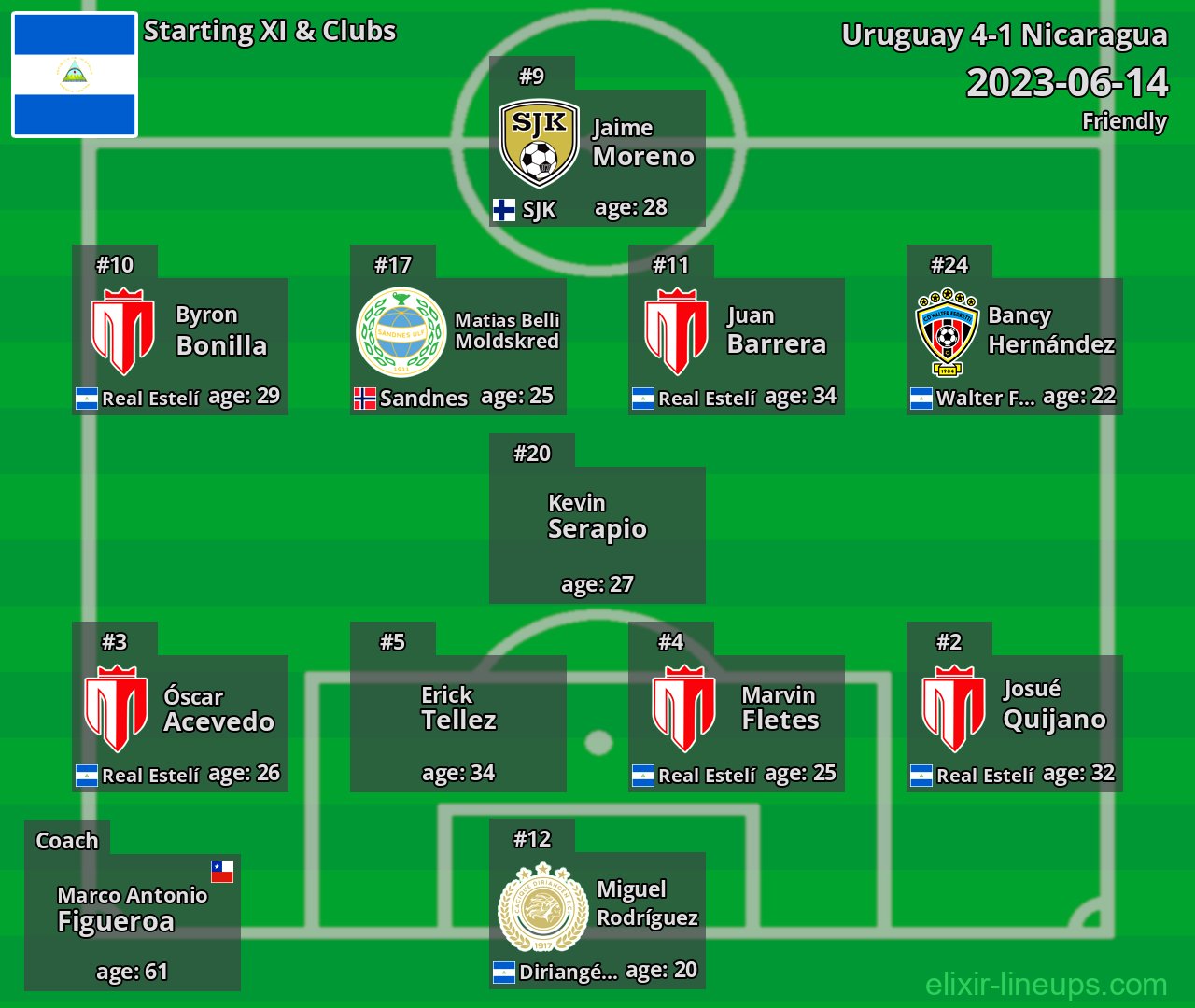 Nicaragua Starting XI 2023-06-14