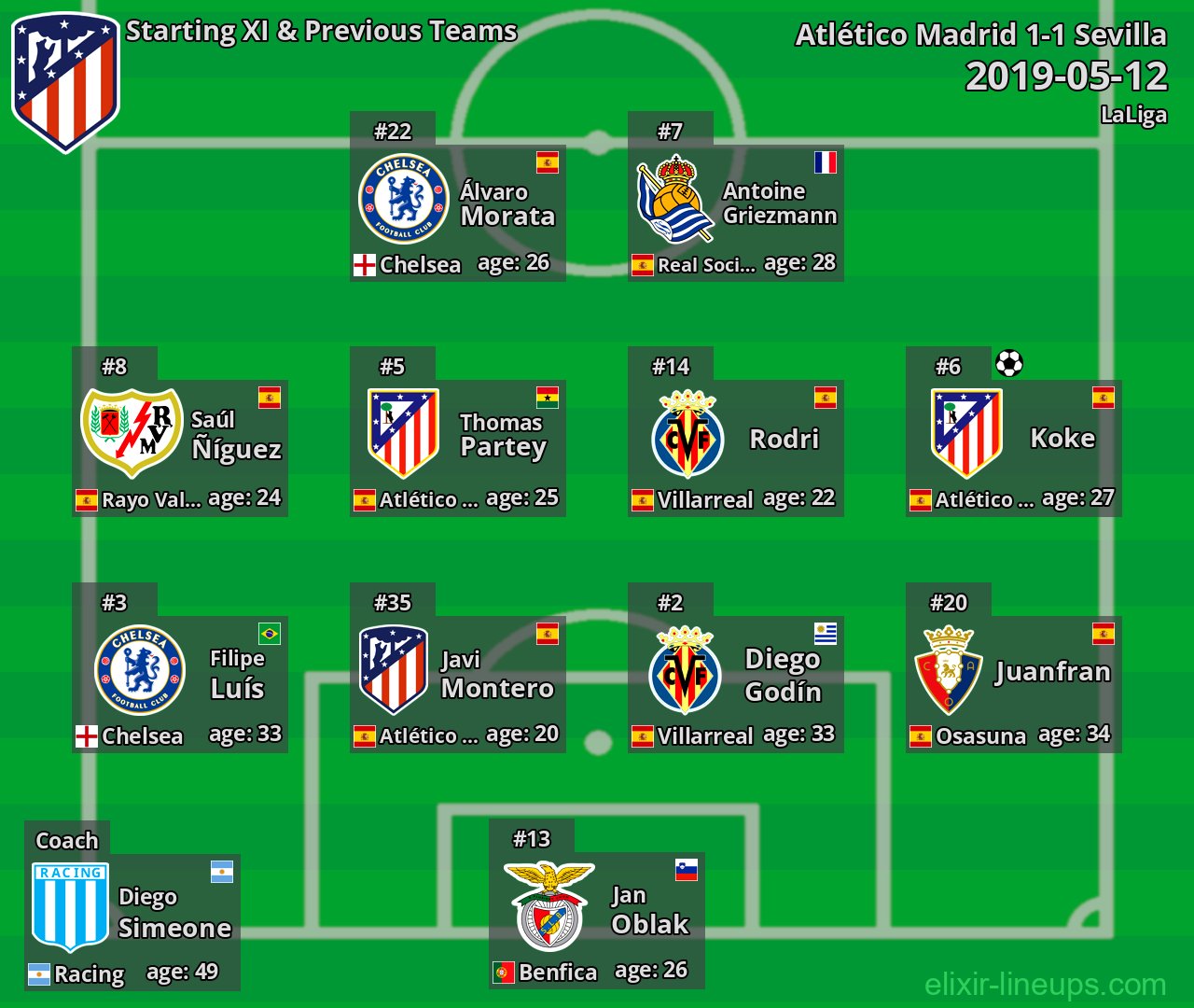 Atlético Madrid Starting XI & Previous Teams 2019-05-12