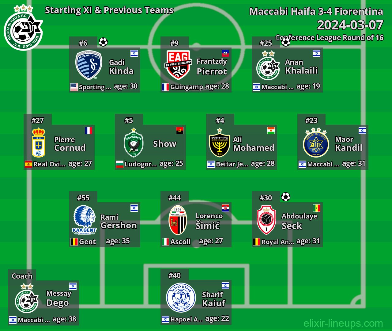 Maccabi Haifa Starting XI & Previous Teams 2024-03-07