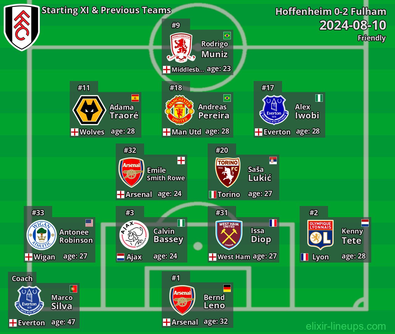 Fulham Starting XI & Previous Teams 2024-08-10