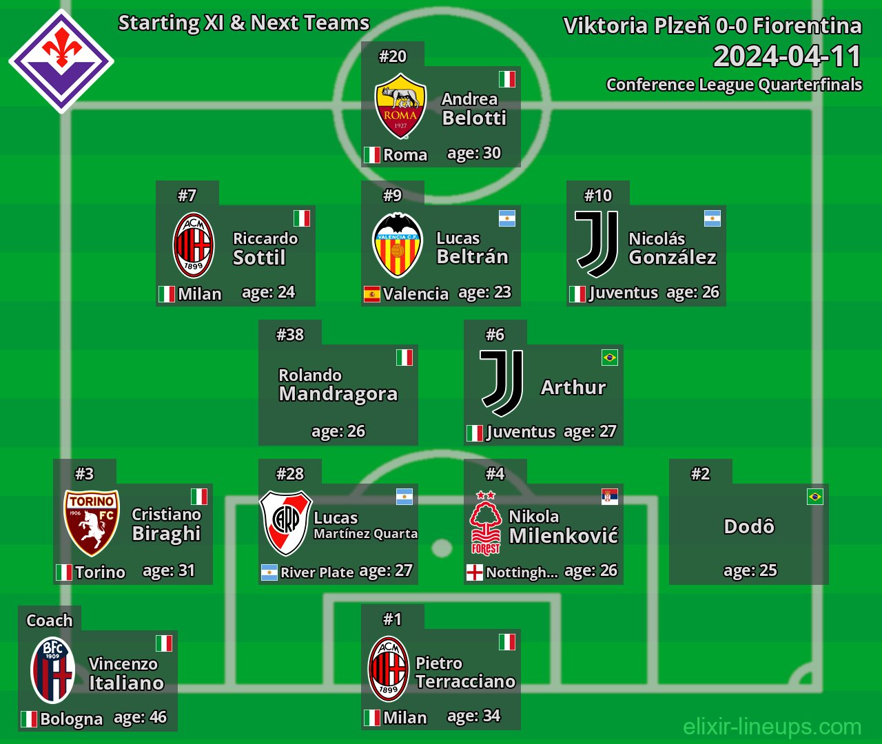 Fiorentina Starting XI & Next Teams 2024-04-11