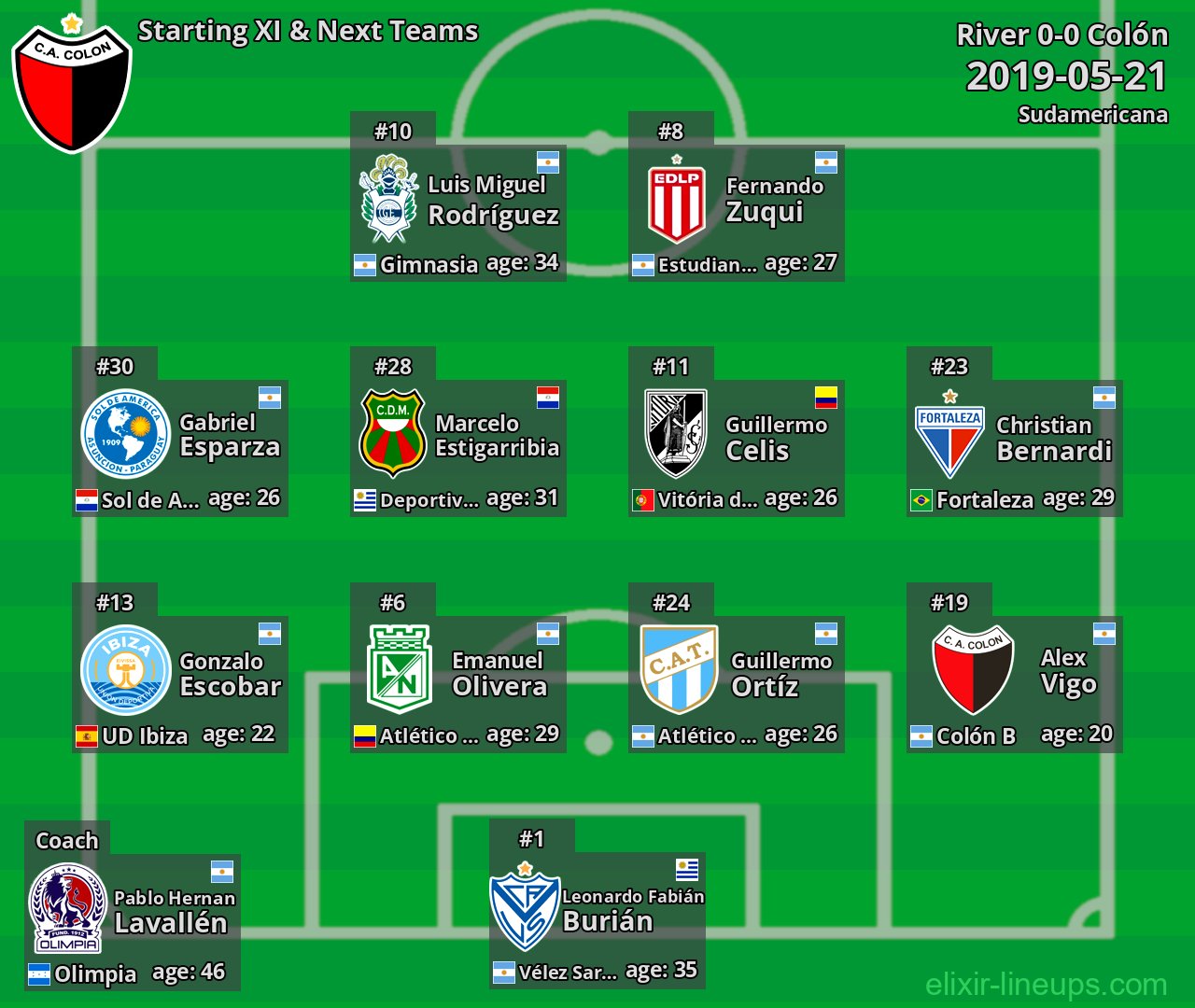 Colón Starting XI & Next Teams 2019-05-21