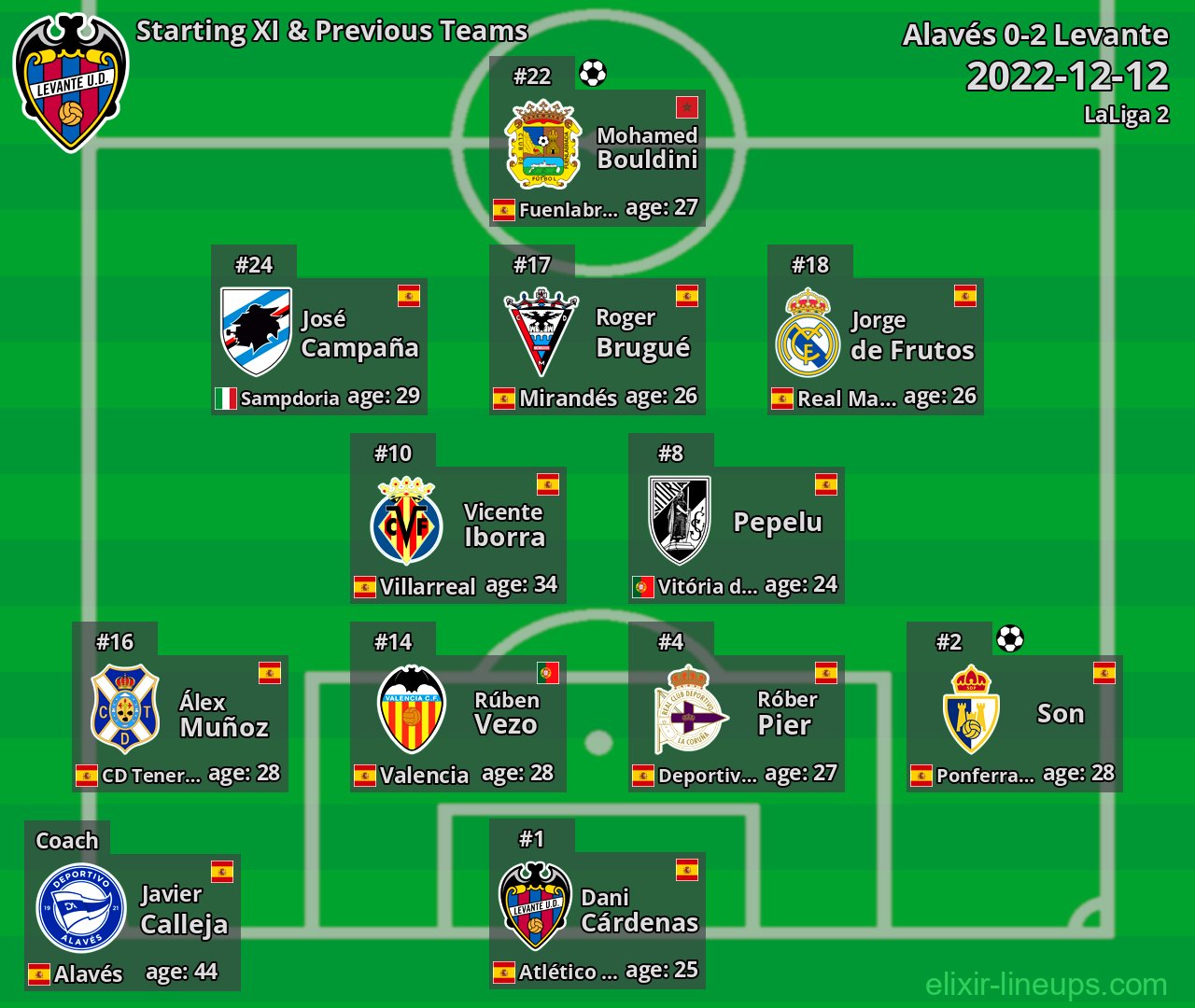 Levante Starting XI & Previous Teams 2022-12-12