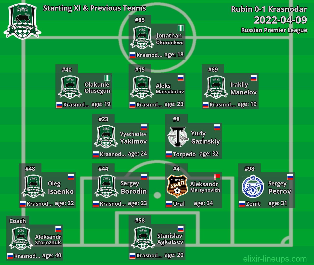 Krasnodar Starting XI & Previous Teams 2022-04-09