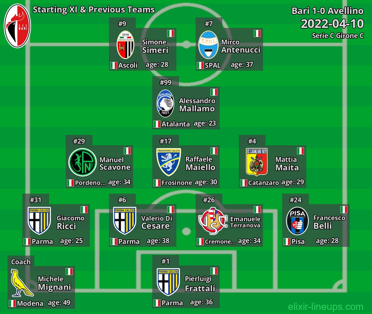 Bari Starting XI & Previous Teams 2022-04-10