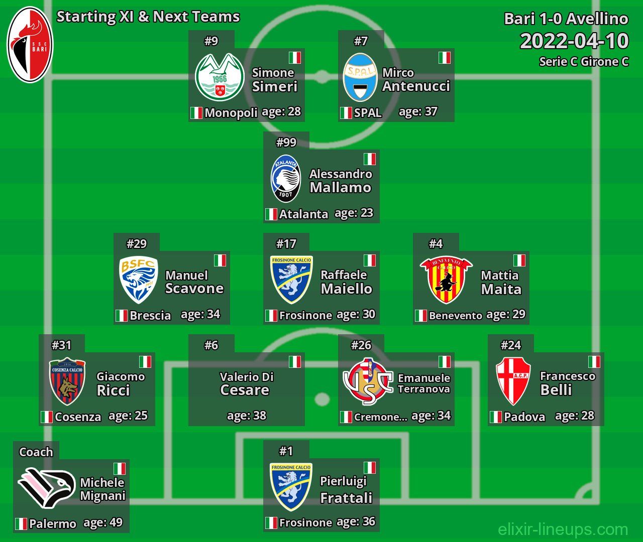 Bari Starting XI & Next Teams 2022-04-10