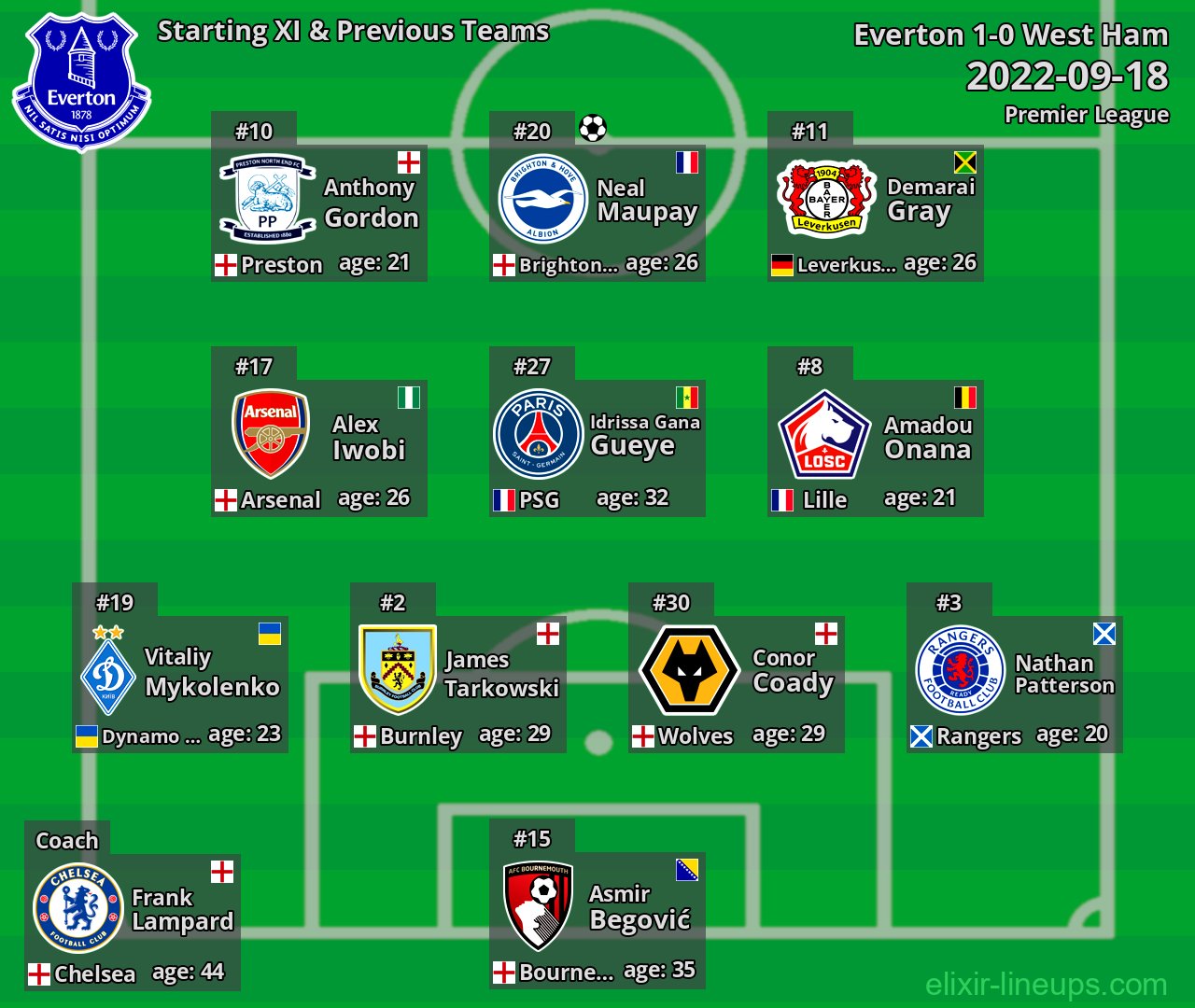 Everton Starting XI & Previous Teams 2022-09-18