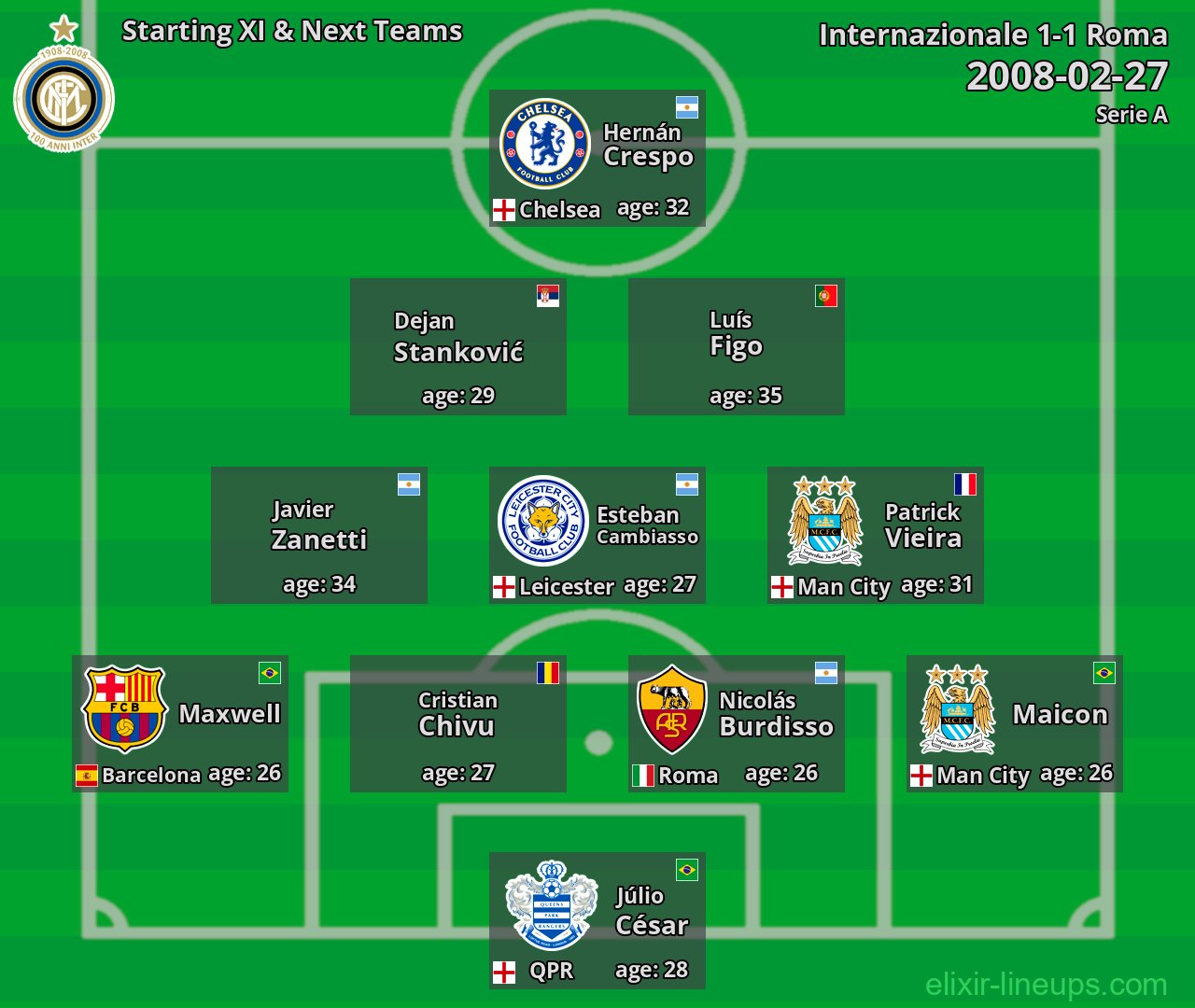 Internazionale Starting XI & Next Teams 2008-02-27