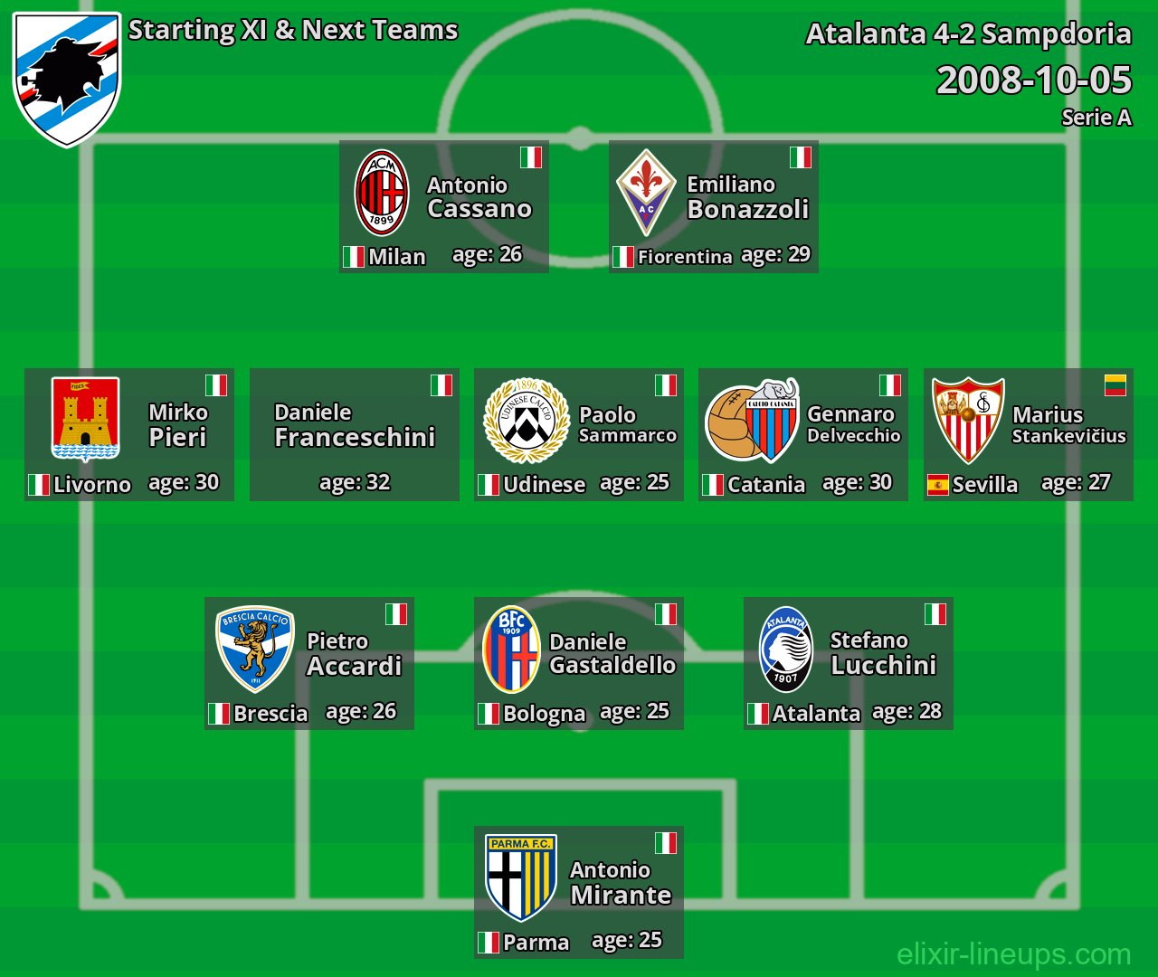 Sampdoria Starting XI & Next Teams 2008-10-05