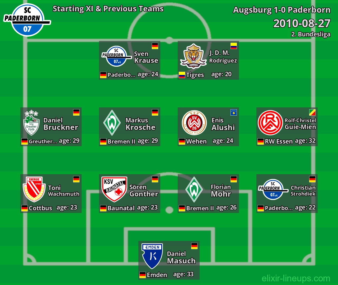 Paderborn Starting XI & Previous Teams 2010-08-27