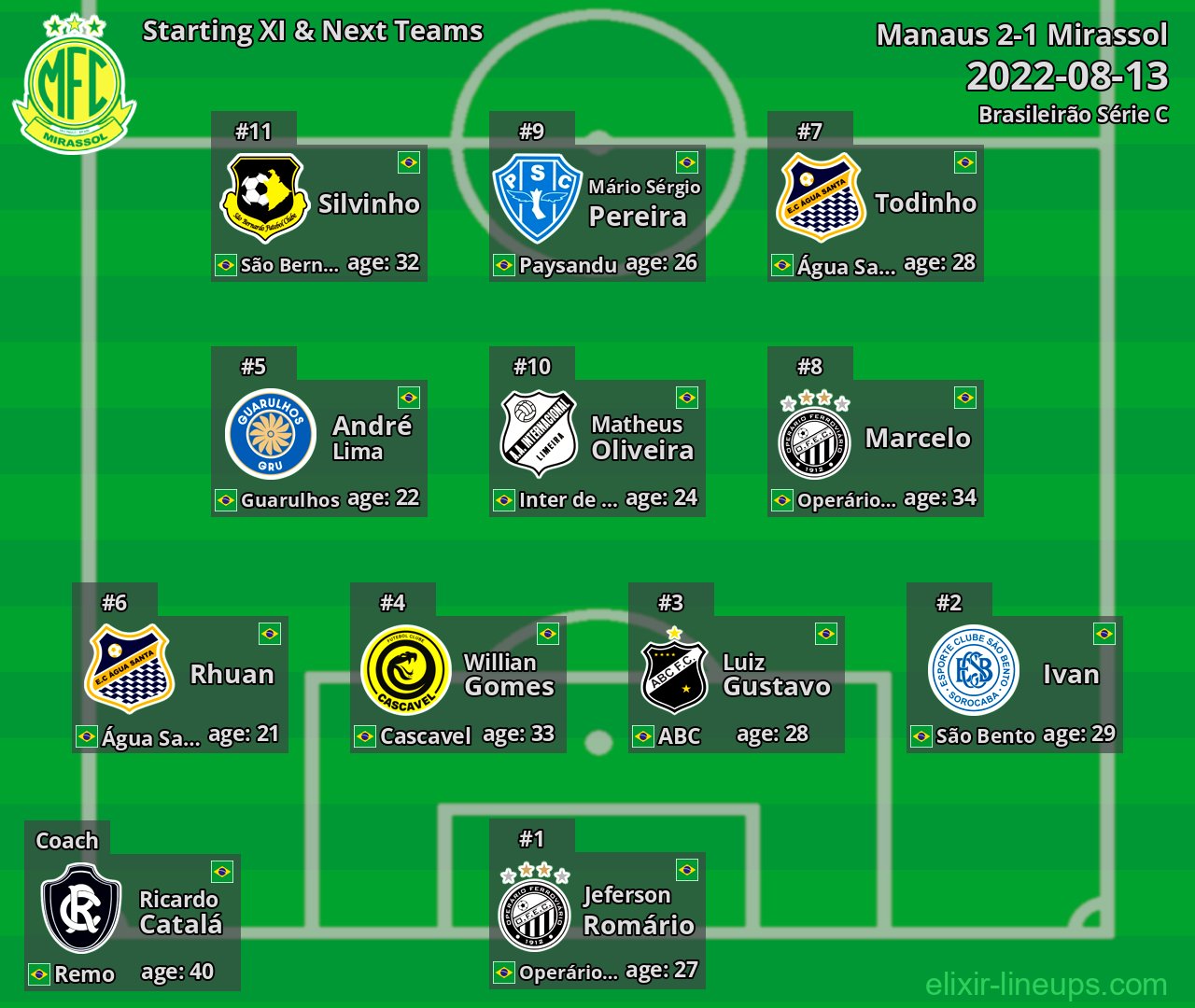 Mirassol Starting XI & Next Teams 2022-08-13