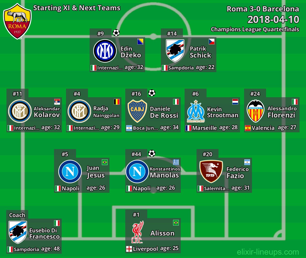 Roma Starting XI & Next Teams 2018-04-10
