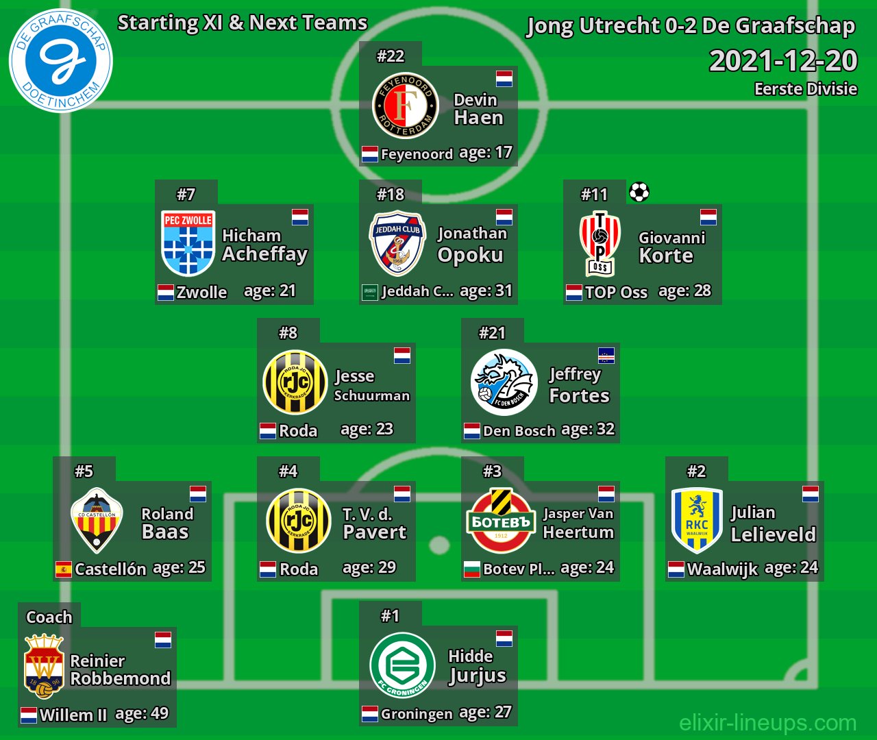 De Graafschap Starting XI & Next Teams 2021-12-20