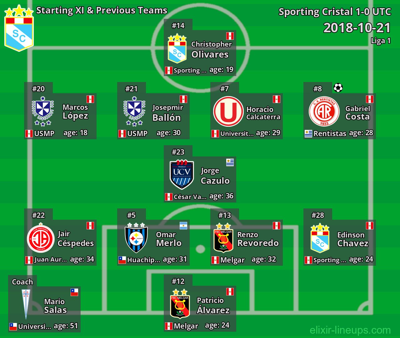 Sporting Cristal Starting XI & Previous Teams 2018-10-21