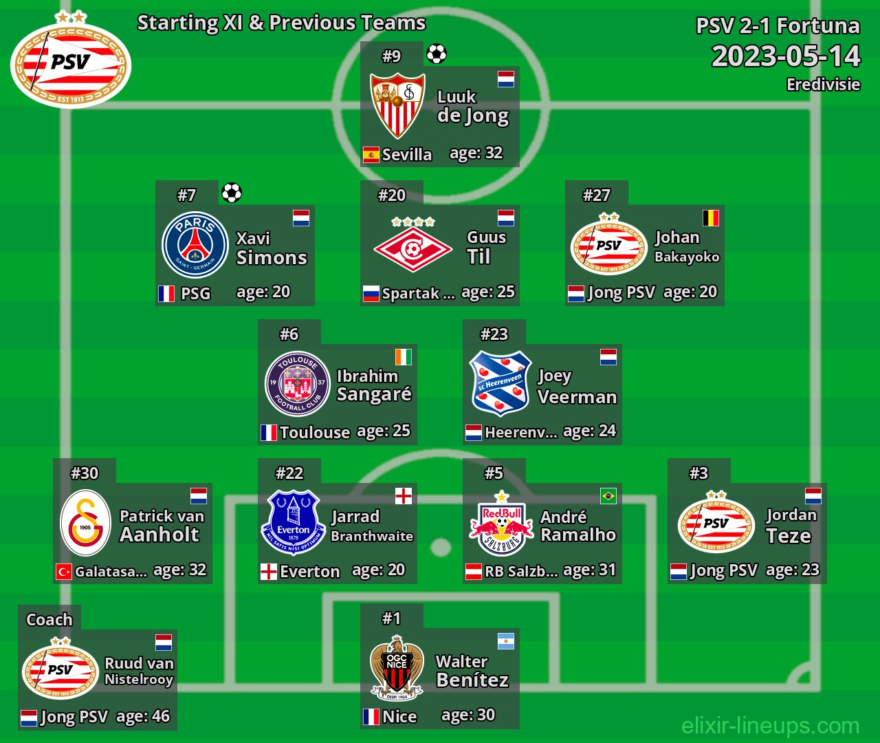 PSV Starting XI & Previous Teams 2023-05-14