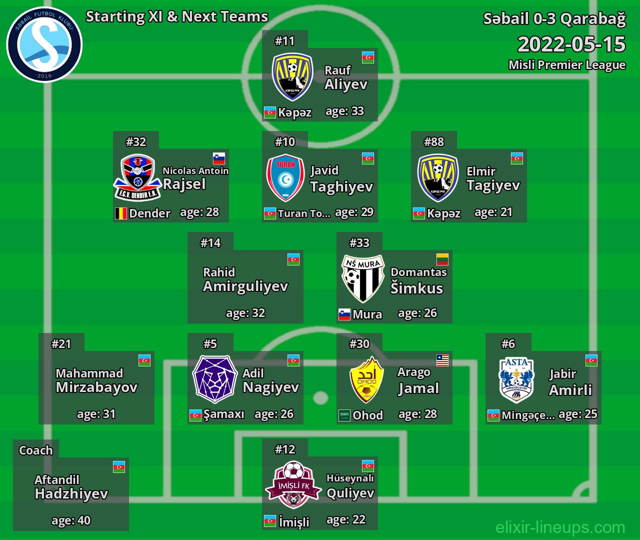 Səbail Starting XI & Next Teams 2022-05-15