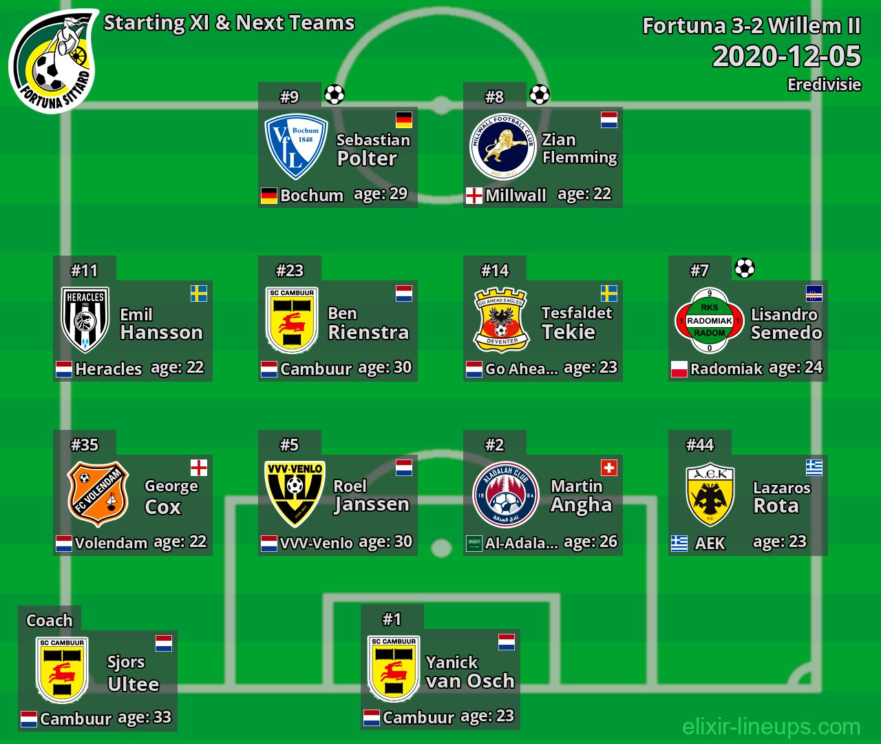 Fortuna Starting XI & Next Teams 2020-12-05