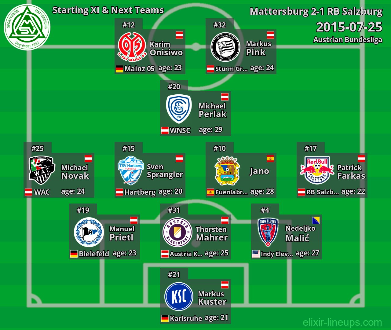 Mattersburg Starting XI & Next Teams 2015-07-25
