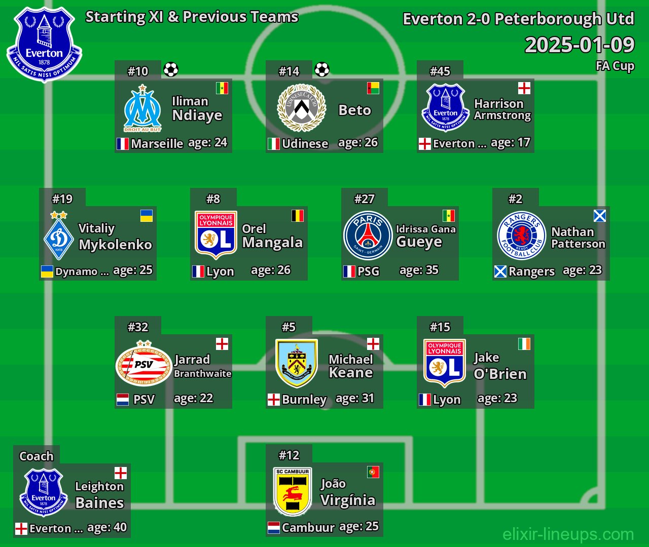 Everton Starting XI & Previous Teams 2025-01-09